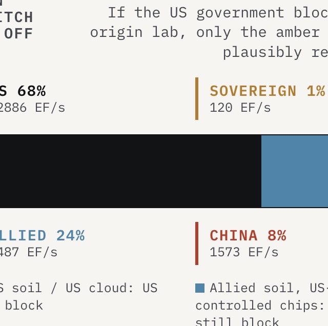 screenshot of bar chart showing compute size by region