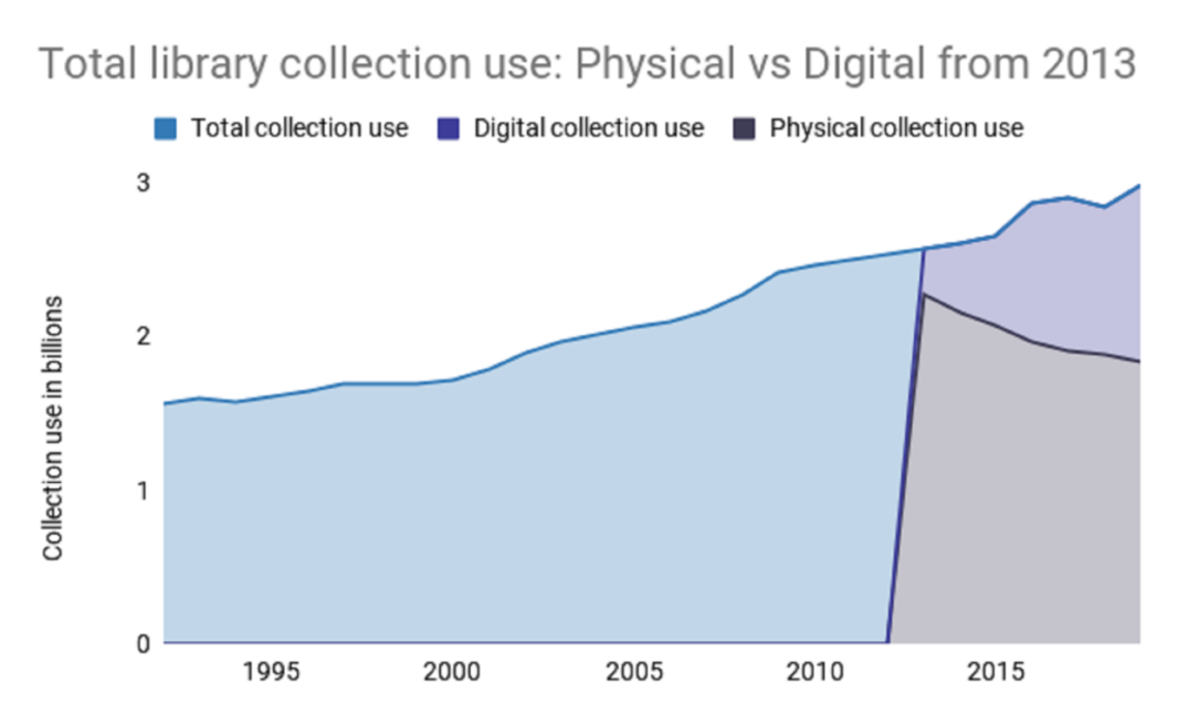 Graph of physical and digital collection use at US public libraries