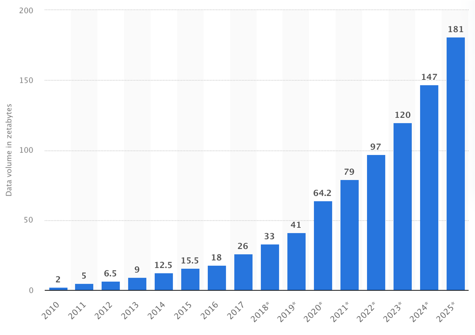Graph of volume of data captured worldwide