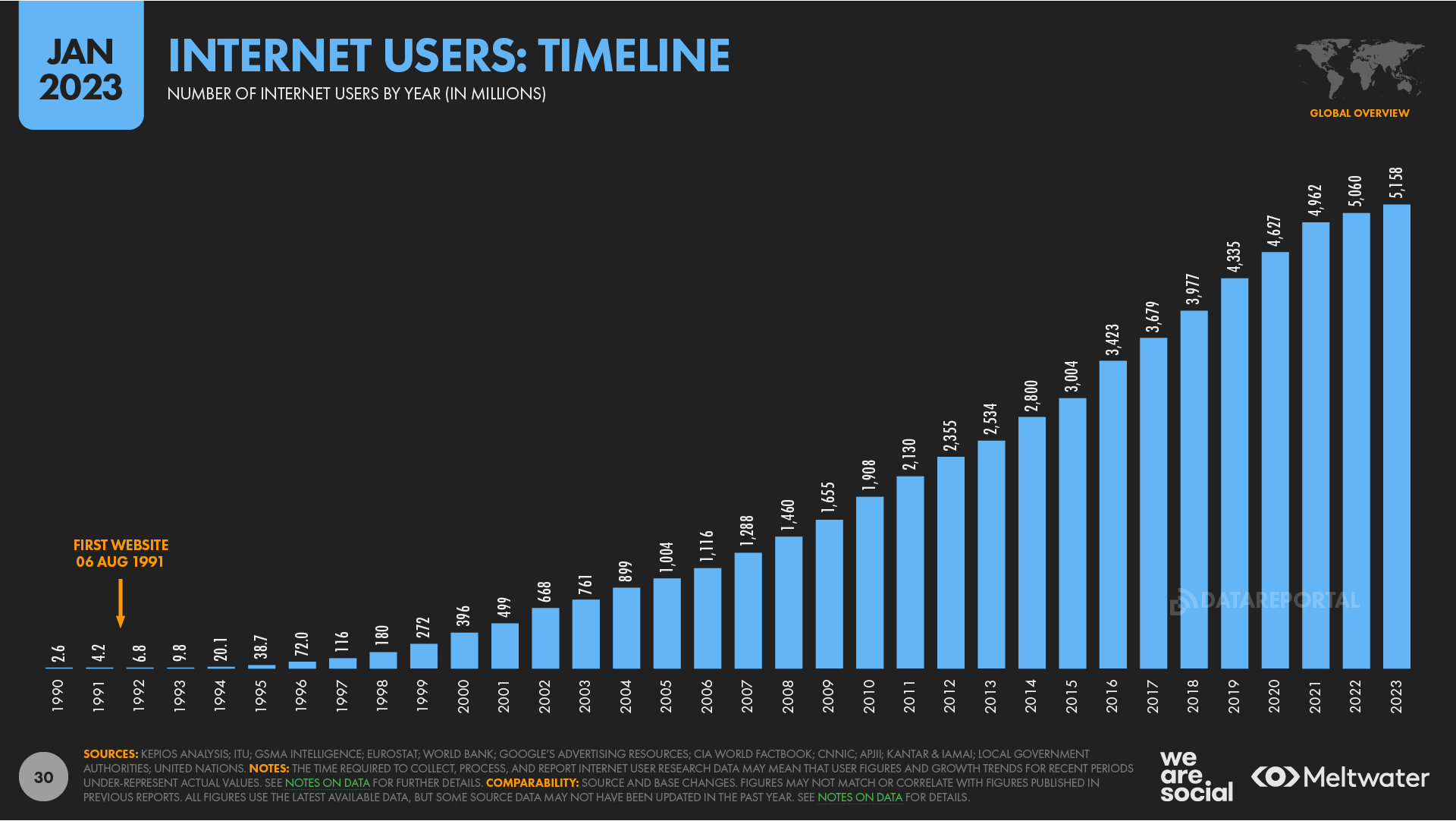 Timeline of internet users