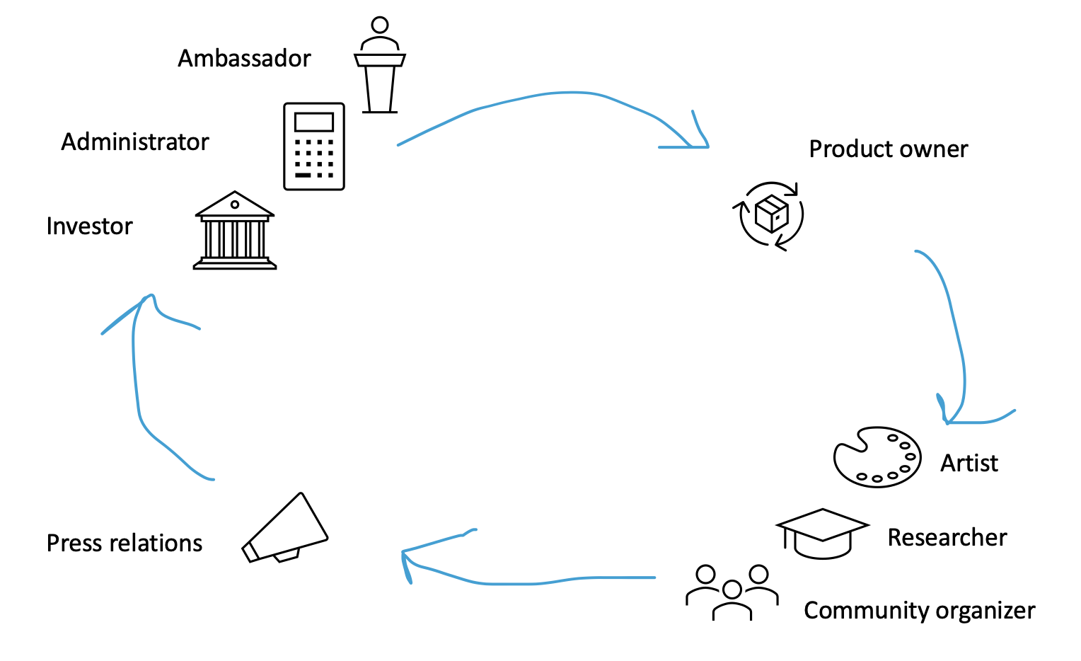 A loop of eight different roles in an organization