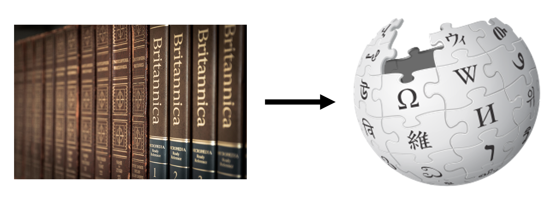 Image of paper encyclopedias with an arrow pointing to the Wikipedia logo