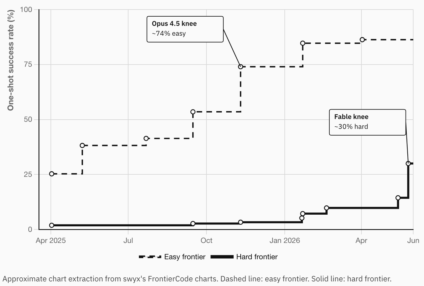 Same y-axis chart comparing the best-so-far FrontierCode easy frontier against the Diamond hard frontier